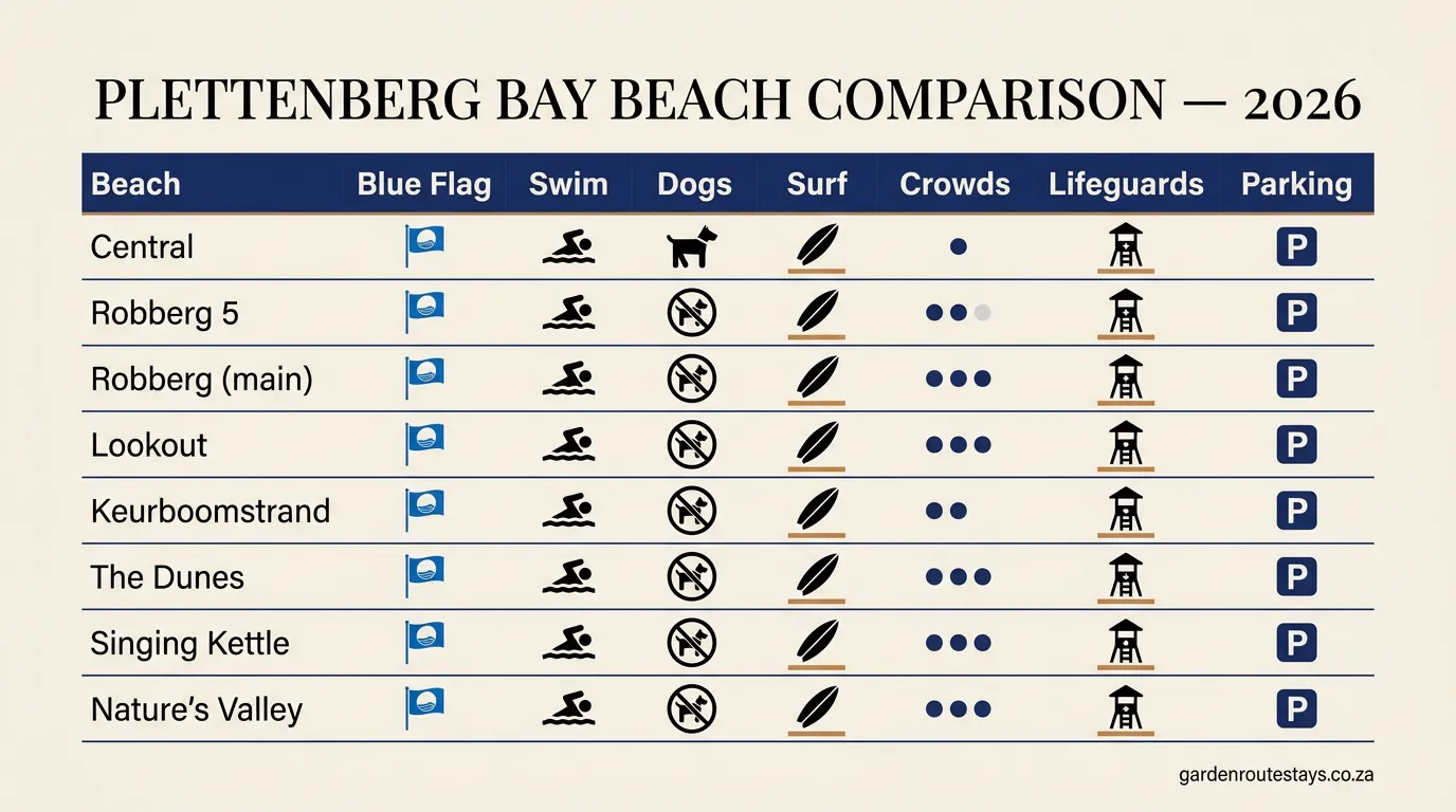 Infographic comparing Plettenberg Bay beaches on Blue Flag status, swim conditions, dogs, surf, crowds, lifeguards and parking