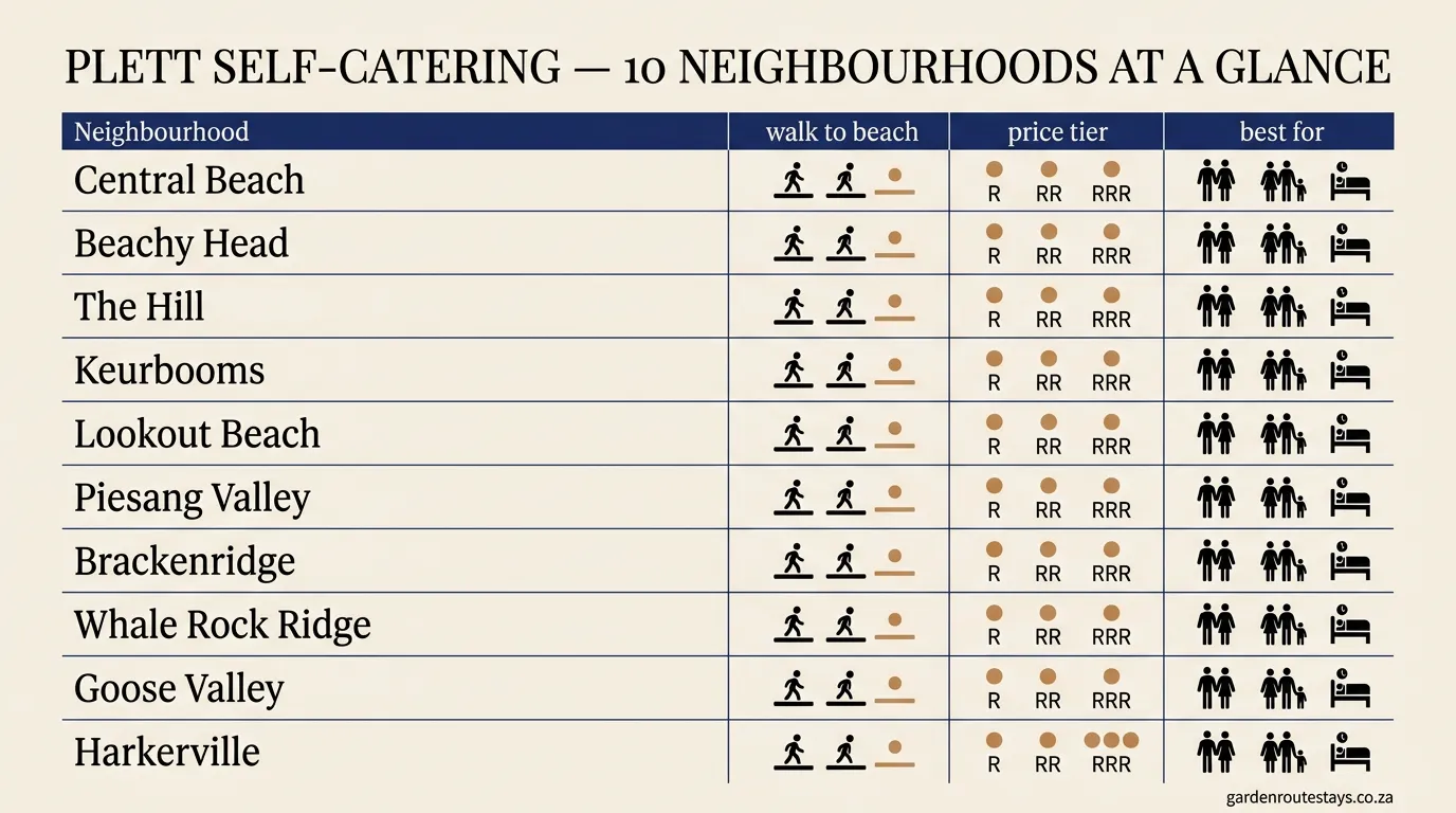 Plettenberg Bay self-catering neighbourhood comparison — walk-to-beach, price tier and best-for per area