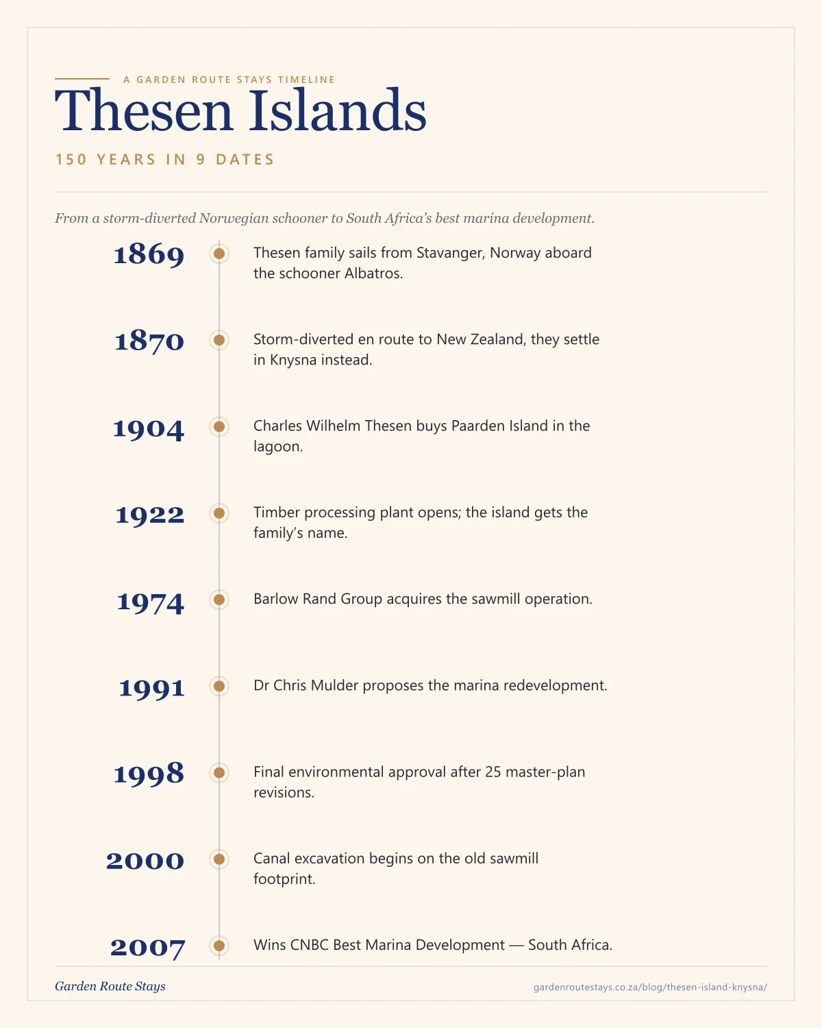 Thesen Islands history timeline — 9 milestone dates from 1869 to 2007