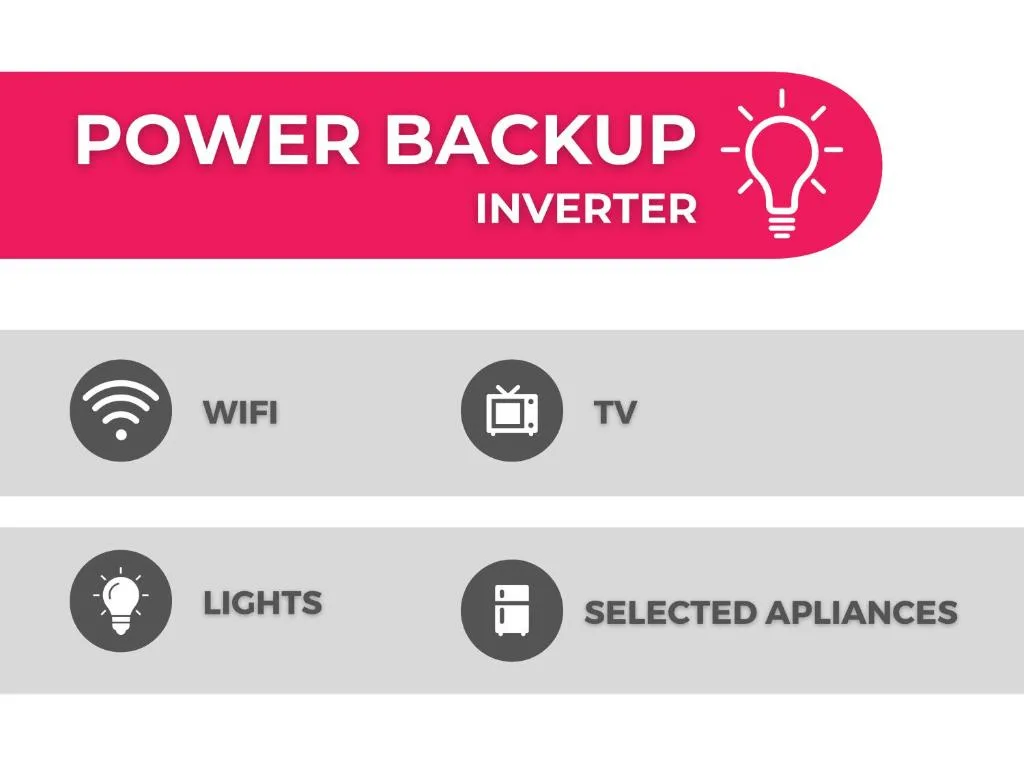 Power backup inverter system infographic showing WiFi, TV, lights, appliances